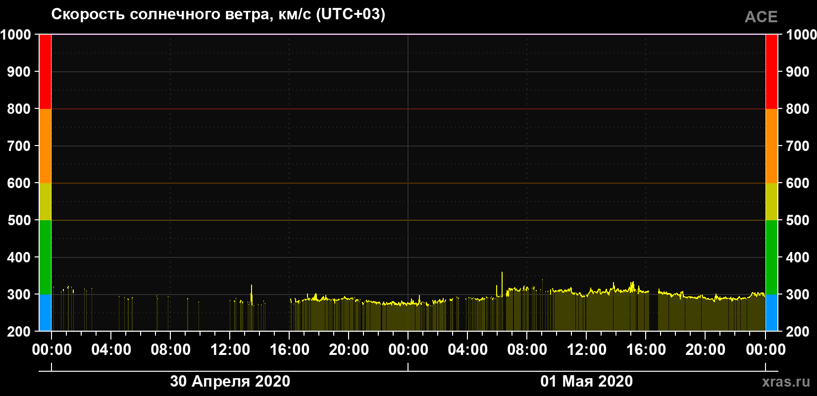 Скорость солнечного ветра