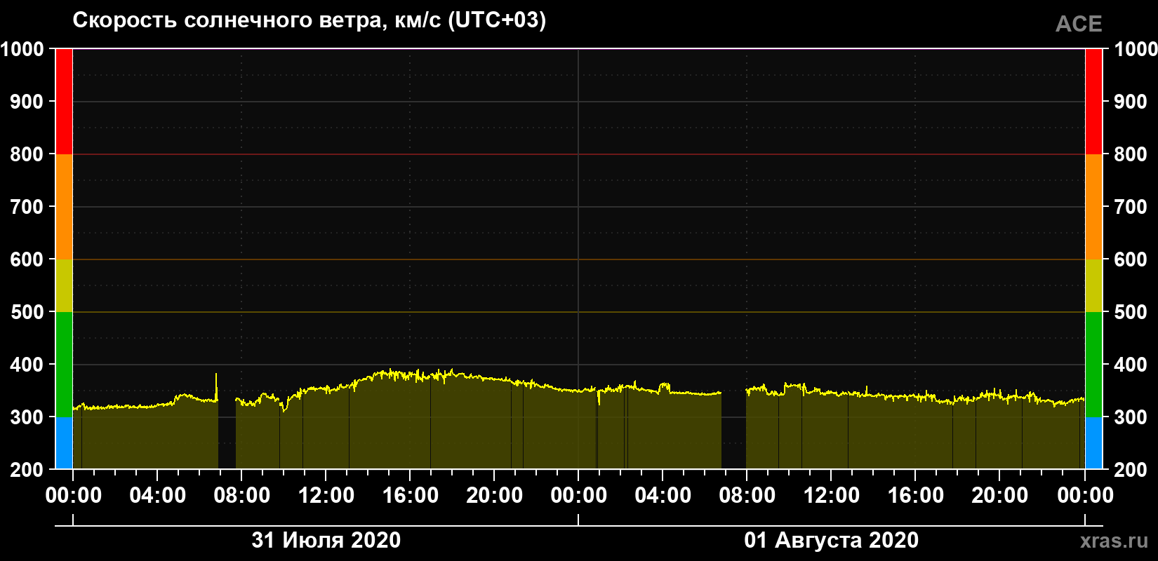 Скорость солнечного ветра