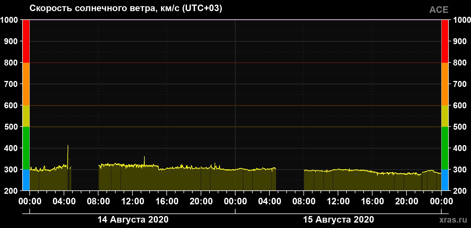 Скорость солнечного ветра