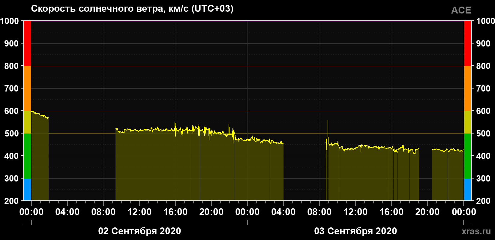 Скорость солнечного ветра