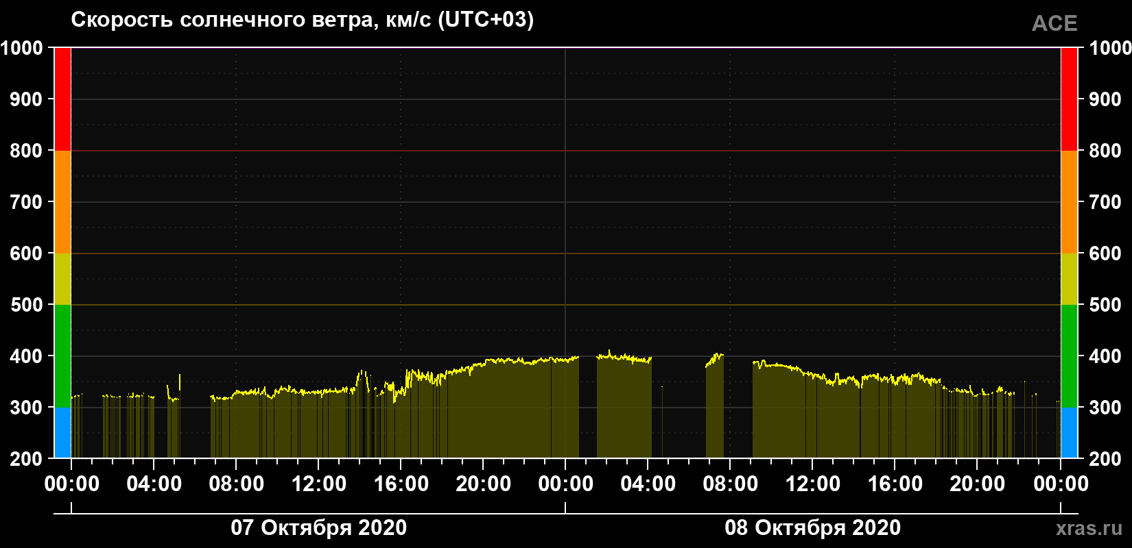 Скорость солнечного ветра