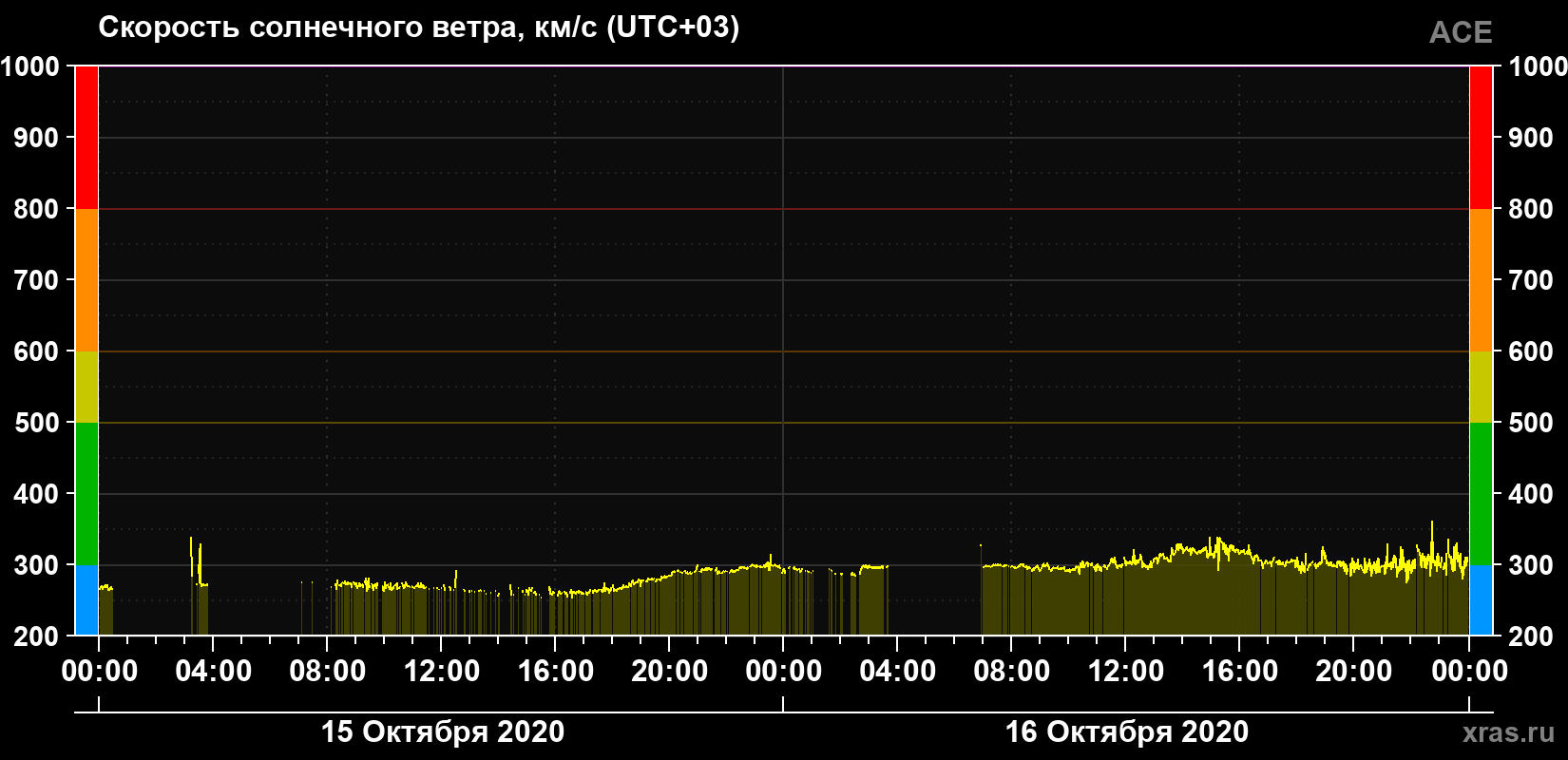 Скорость солнечного ветра