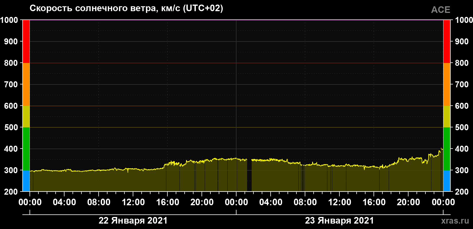 Скорость солнечного ветра
