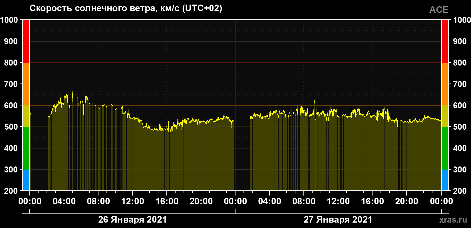 Скорость солнечного ветра