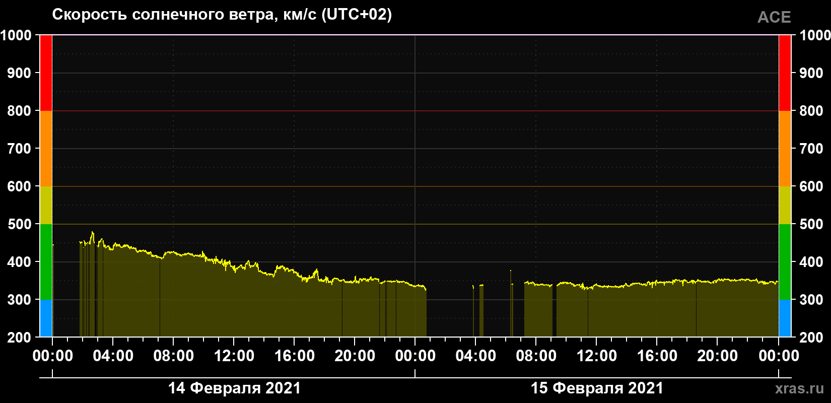 Скорость солнечного ветра