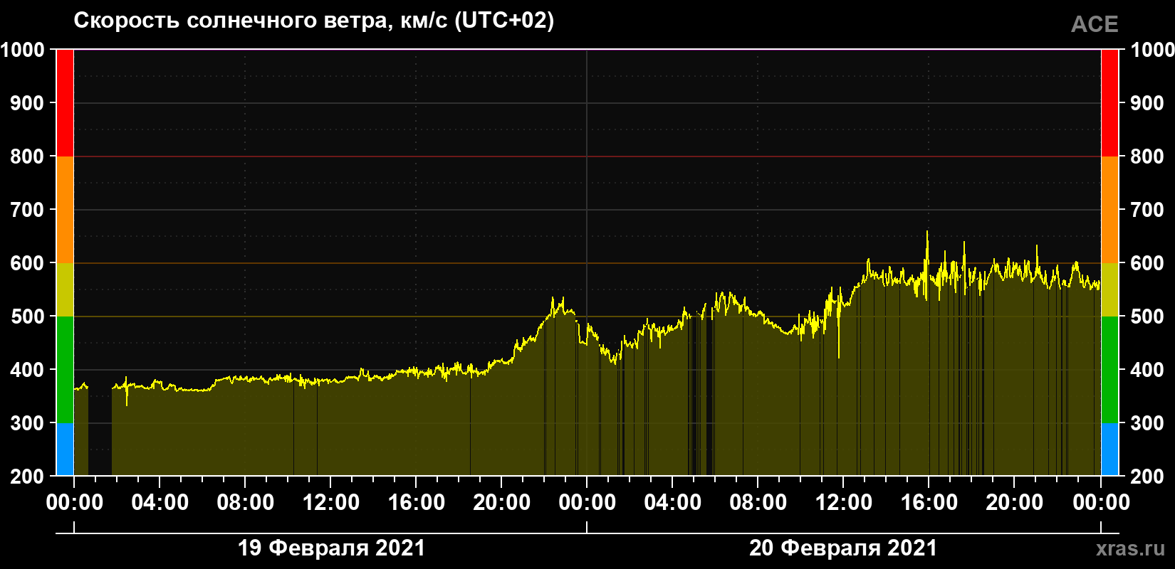 Скорость солнечного ветра