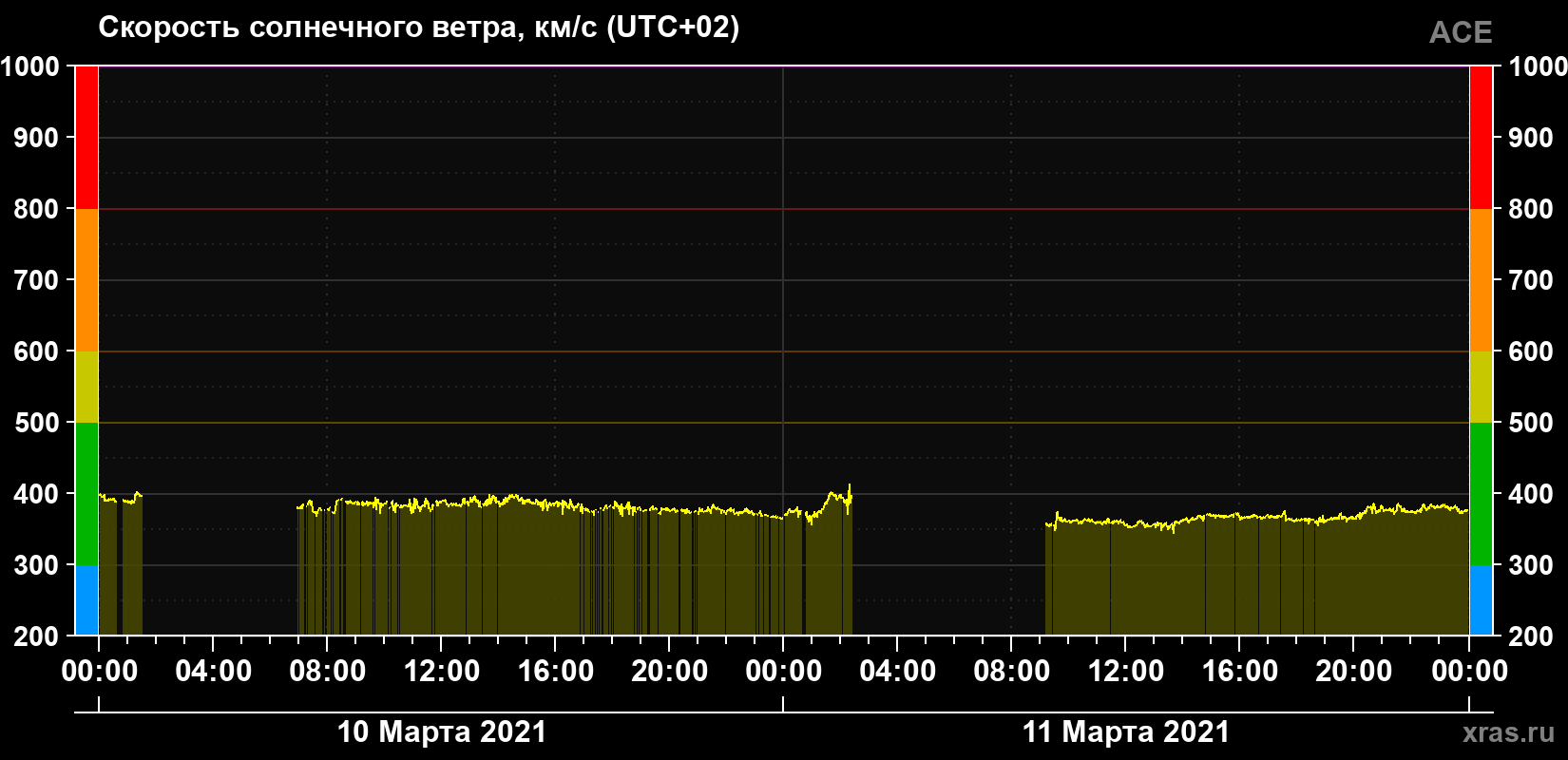 Скорость солнечного ветра