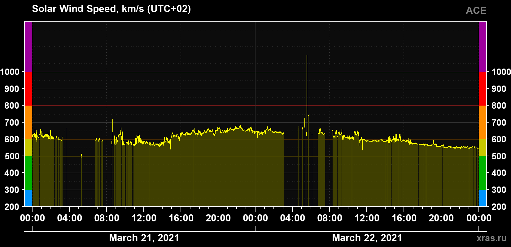 Solar wind speed
