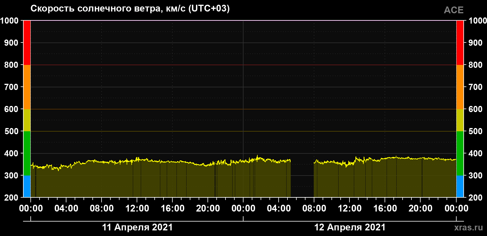 Скорость солнечного ветра