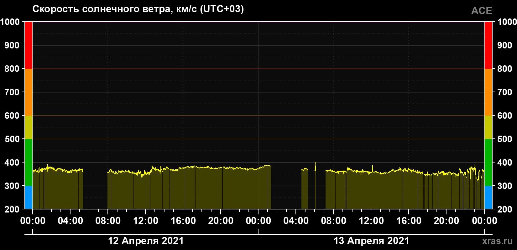 Скорость солнечного ветра