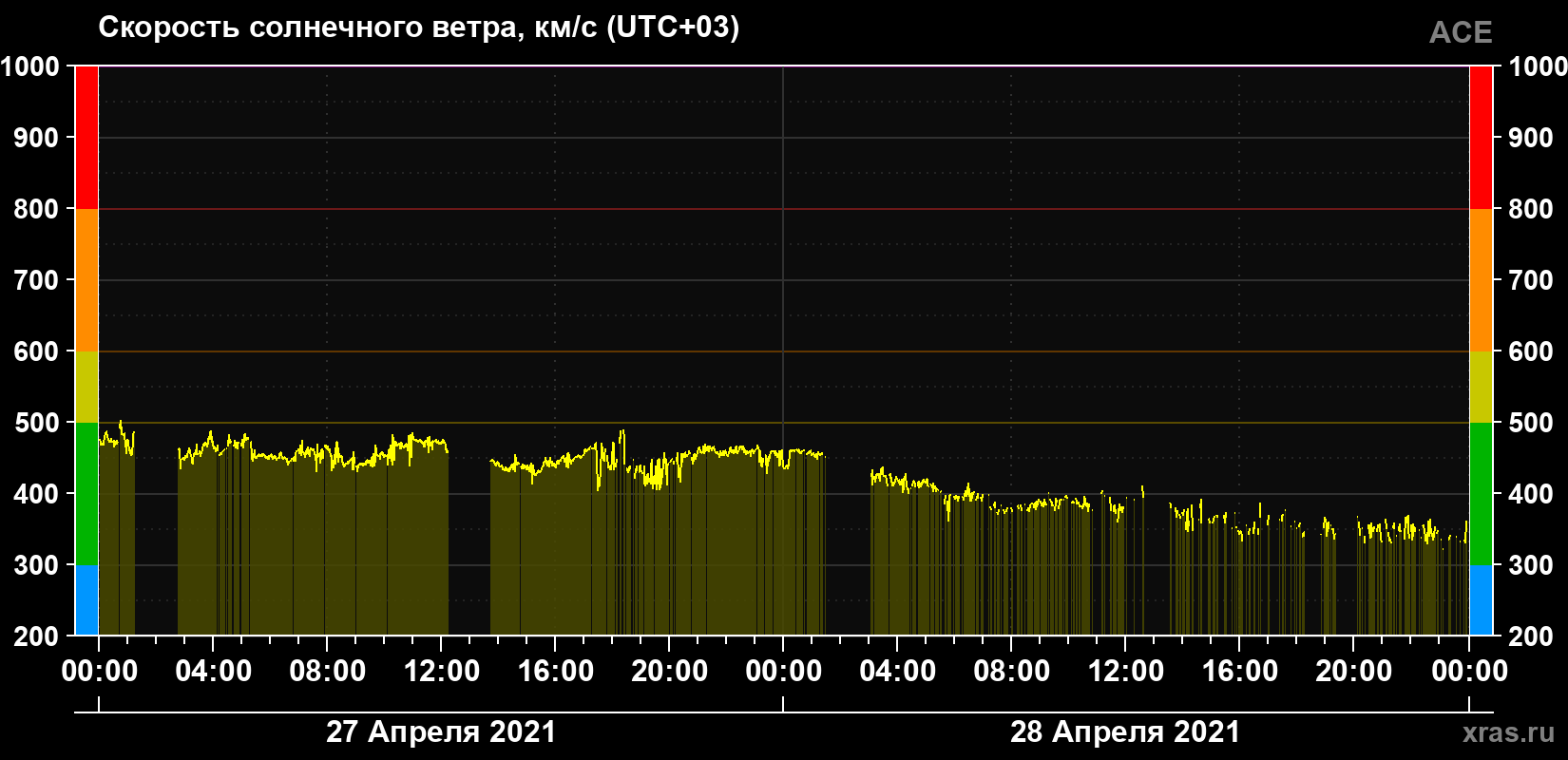 Скорость солнечного ветра