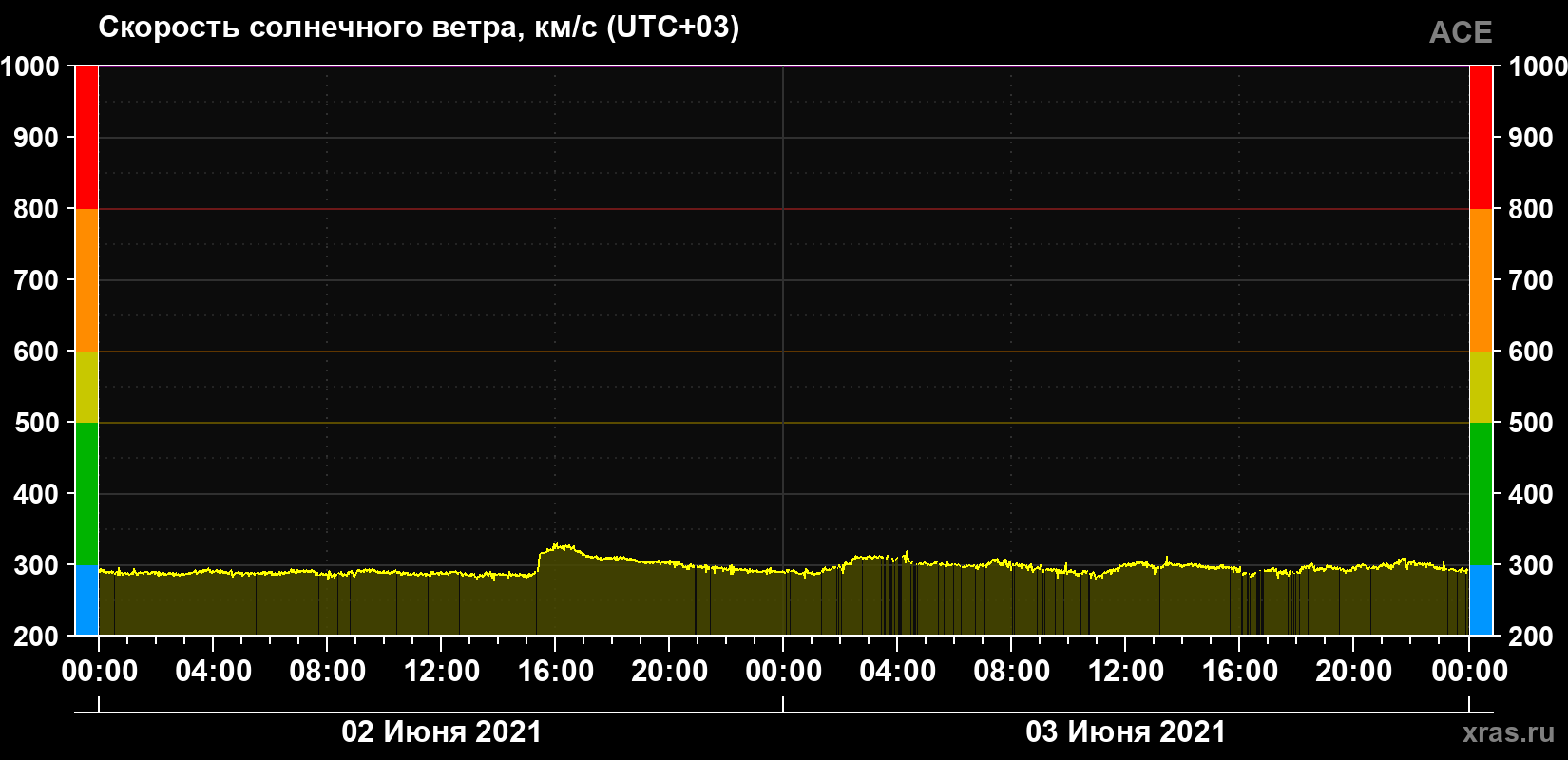 Скорость солнечного ветра