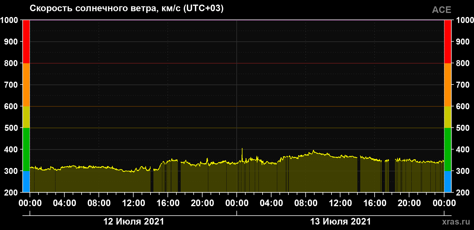Скорость солнечного ветра