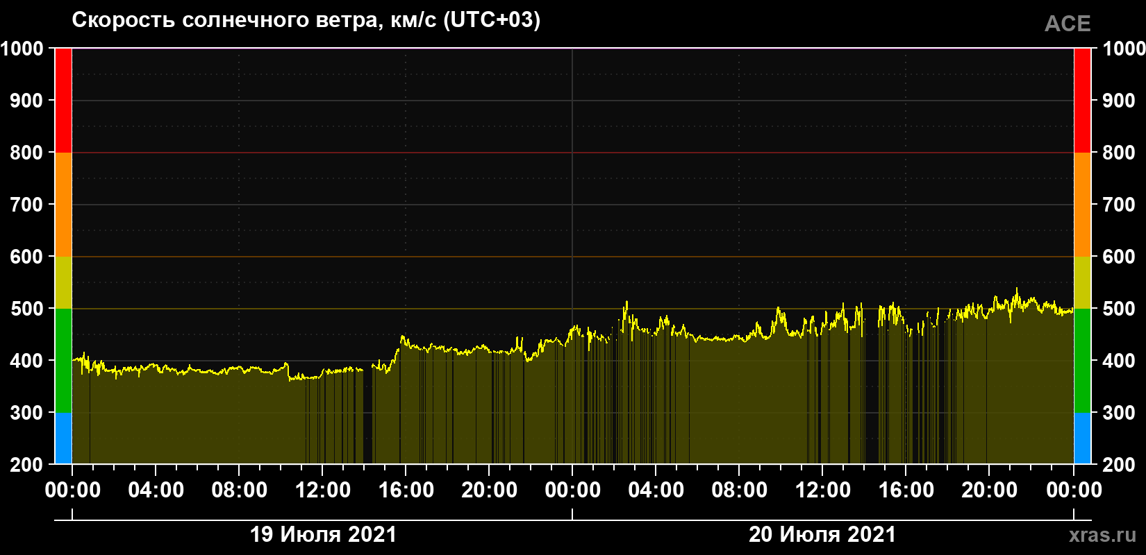 Скорость солнечного ветра