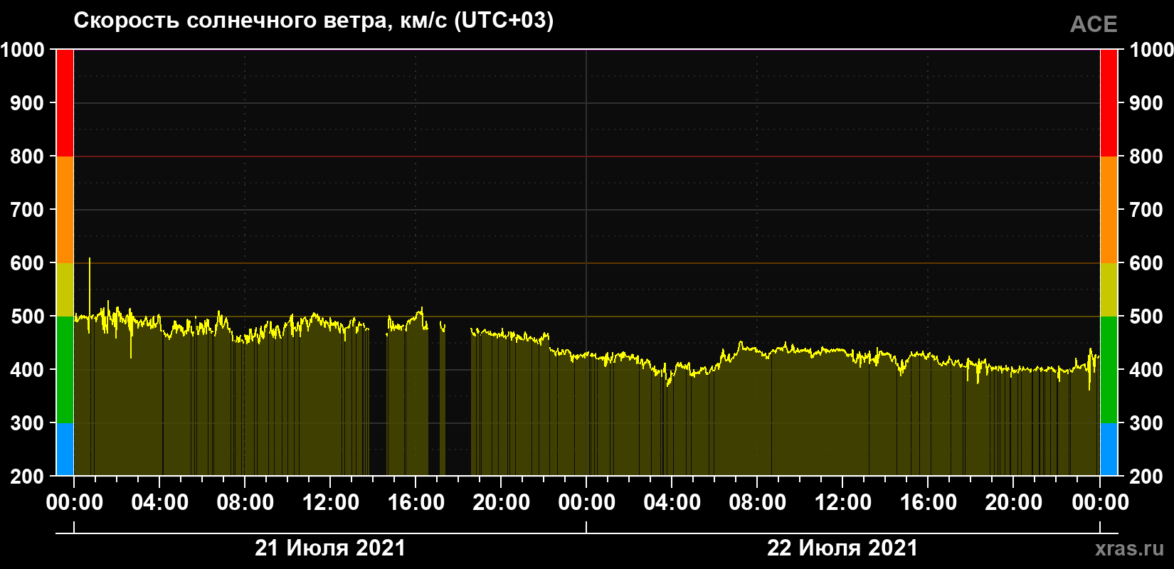 Скорость солнечного ветра
