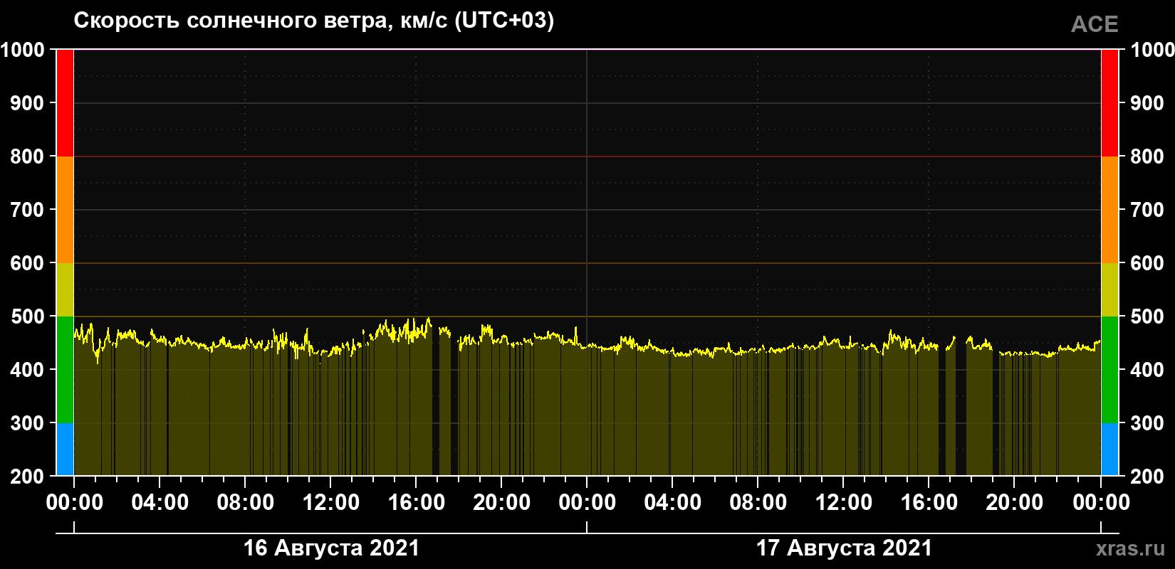 Скорость солнечного ветра