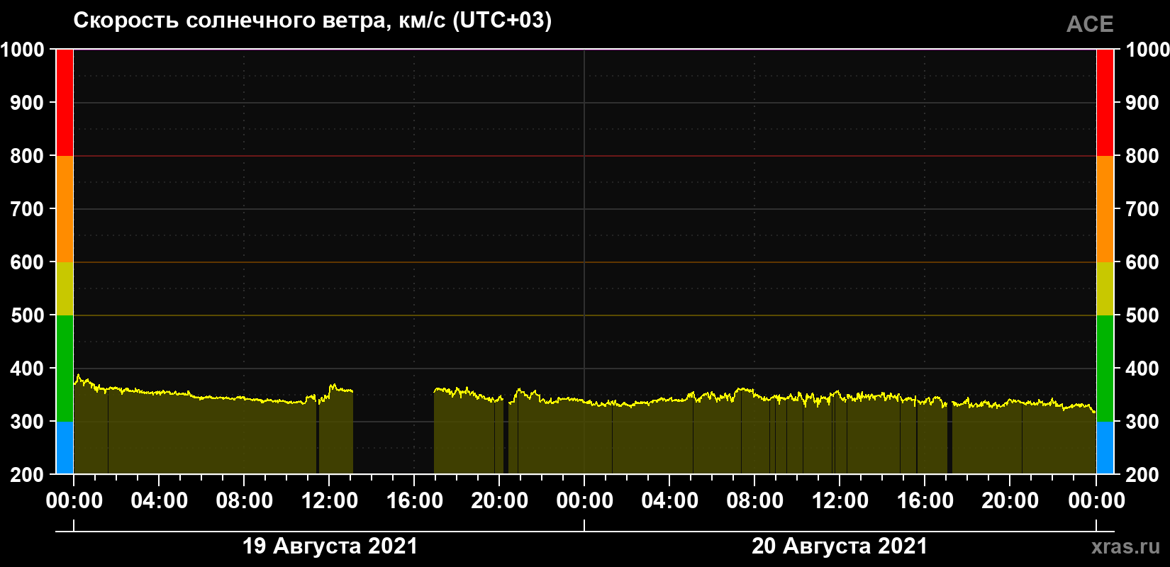 Скорость солнечного ветра