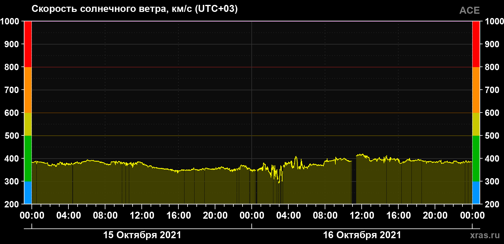 Скорость солнечного ветра