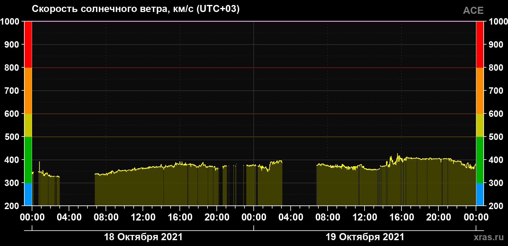 Скорость солнечного ветра