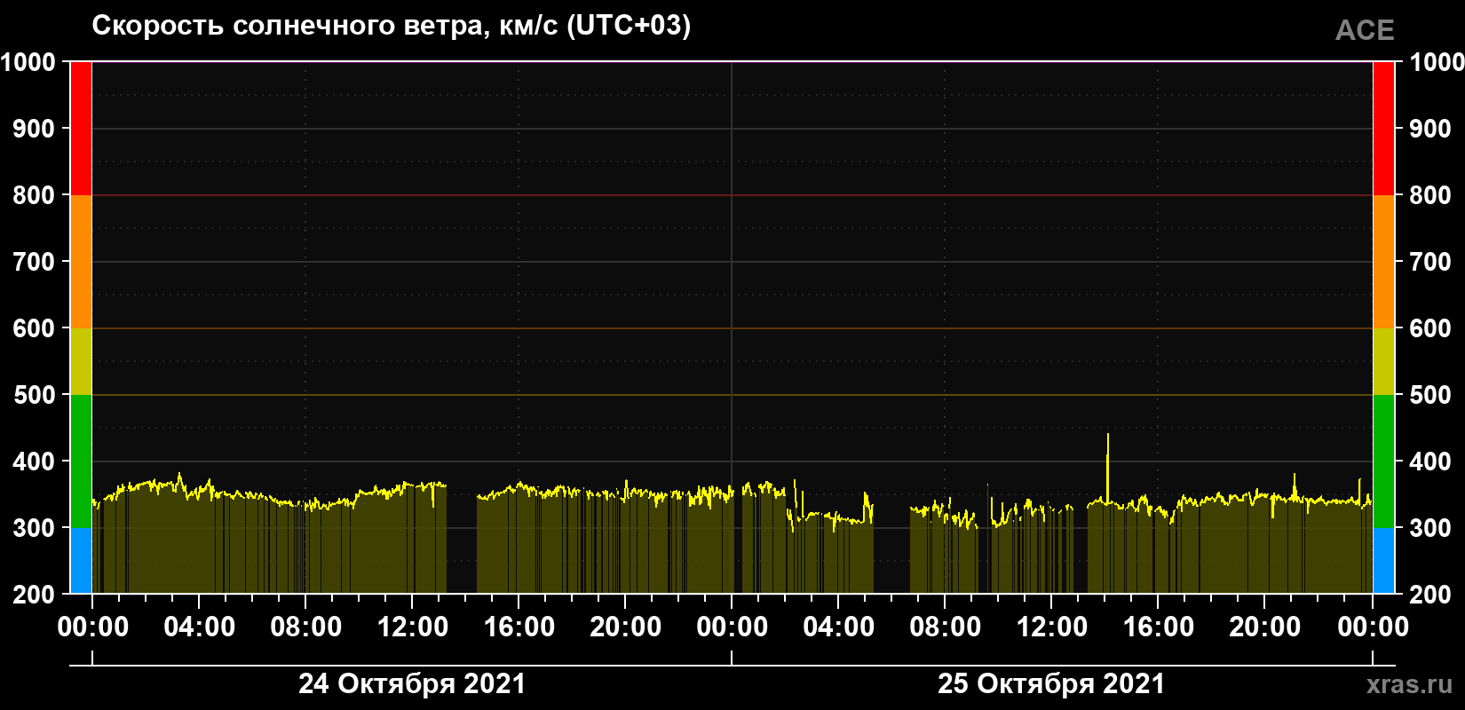 Скорость солнечного ветра