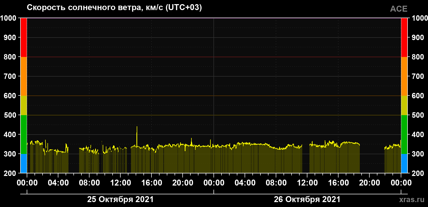 Скорость солнечного ветра
