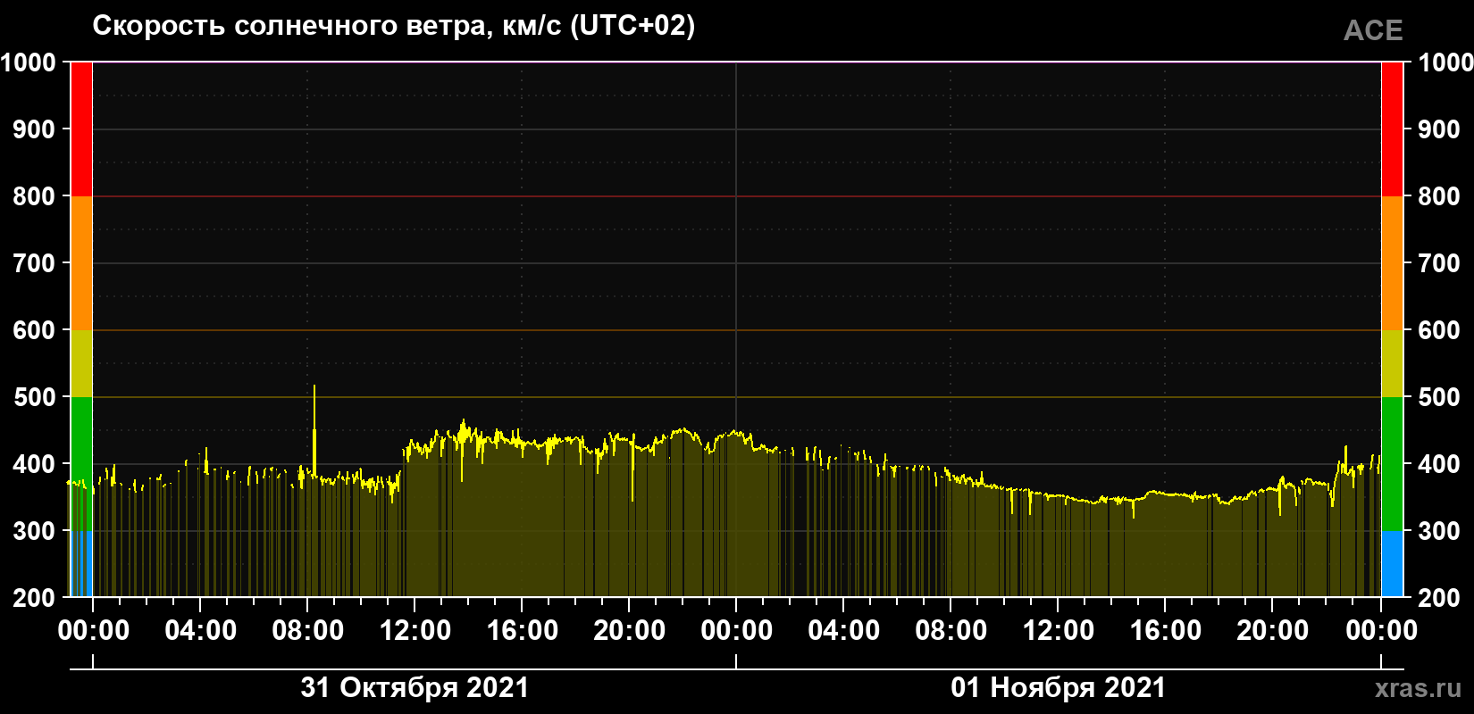 Скорость солнечного ветра