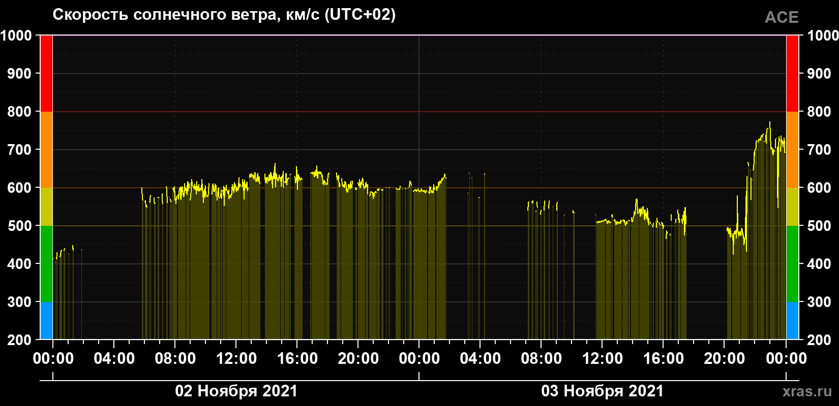 Скорость солнечного ветра