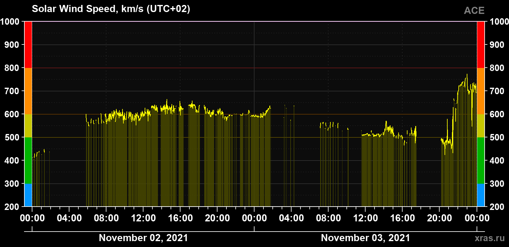 Solar wind speed
