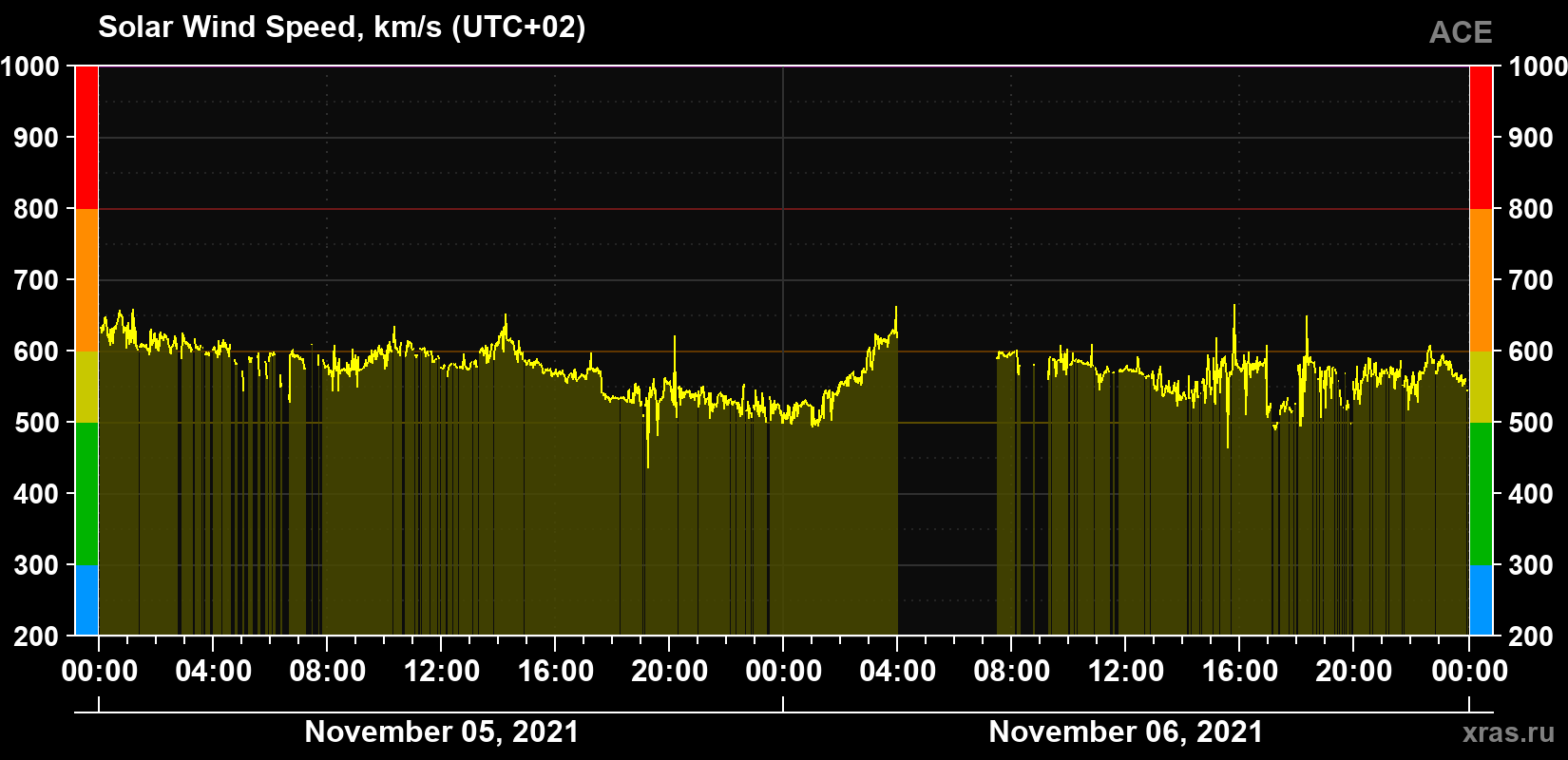 Solar wind speed