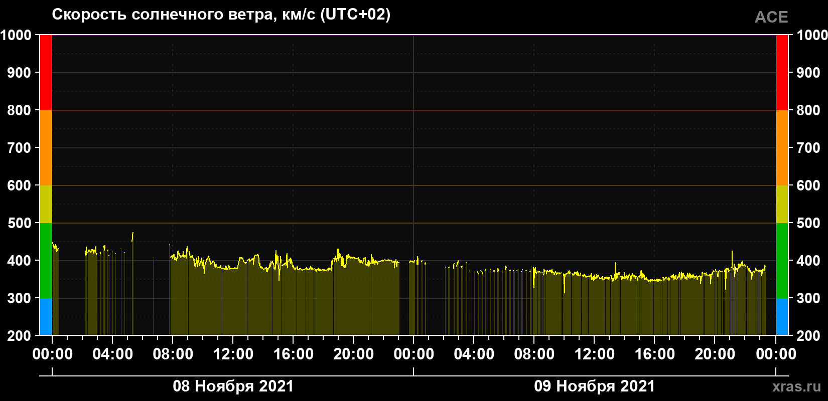 Скорость солнечного ветра