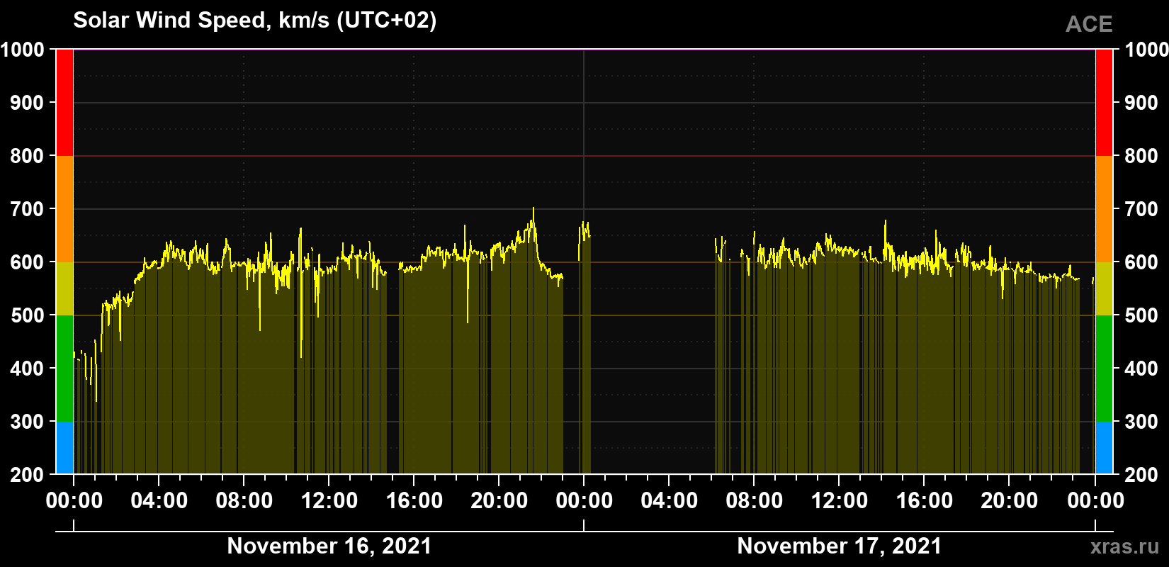 Solar wind speed