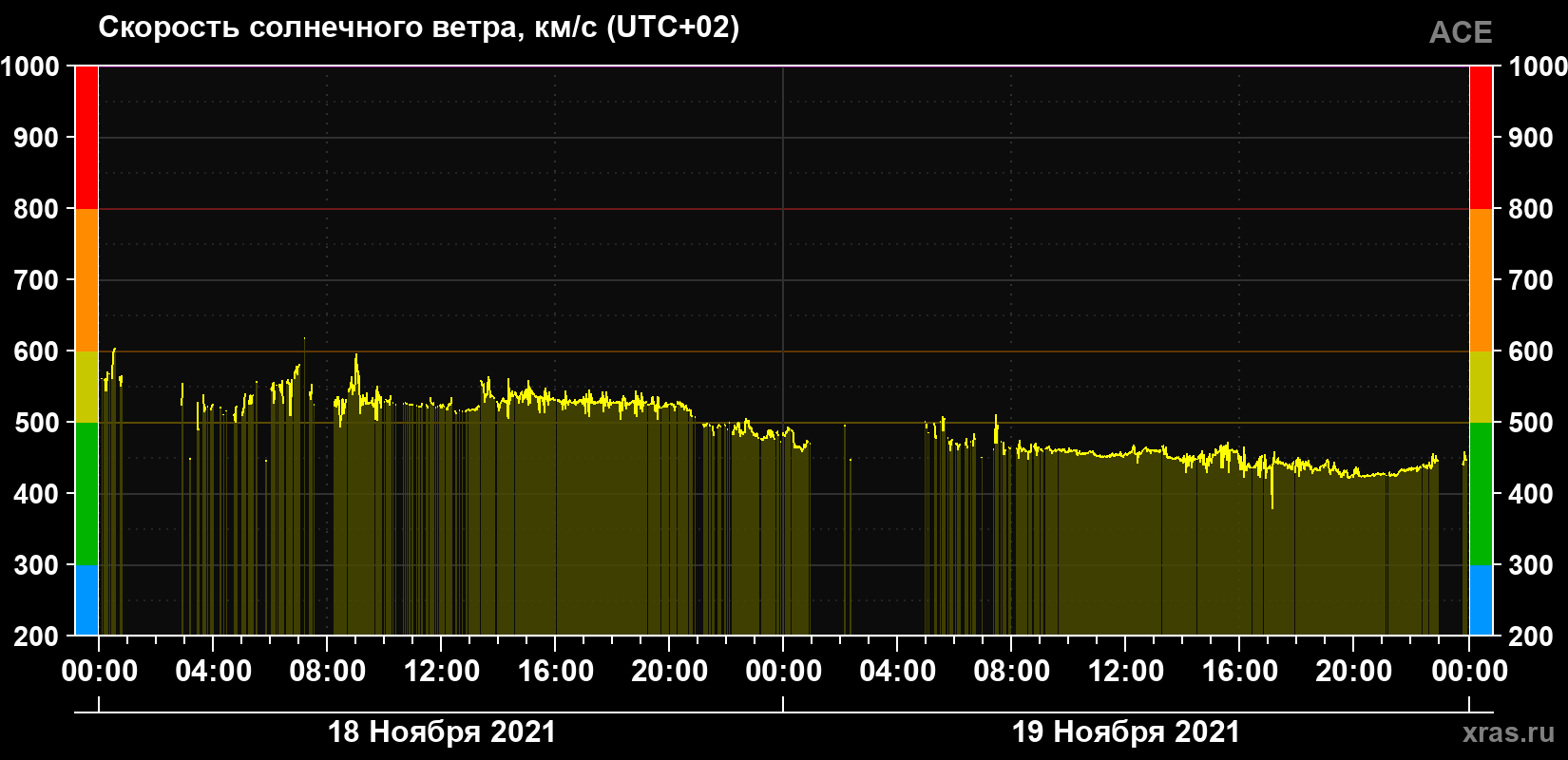 Скорость солнечного ветра
