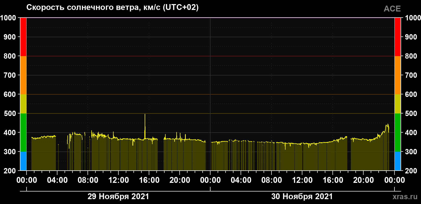 Скорость солнечного ветра