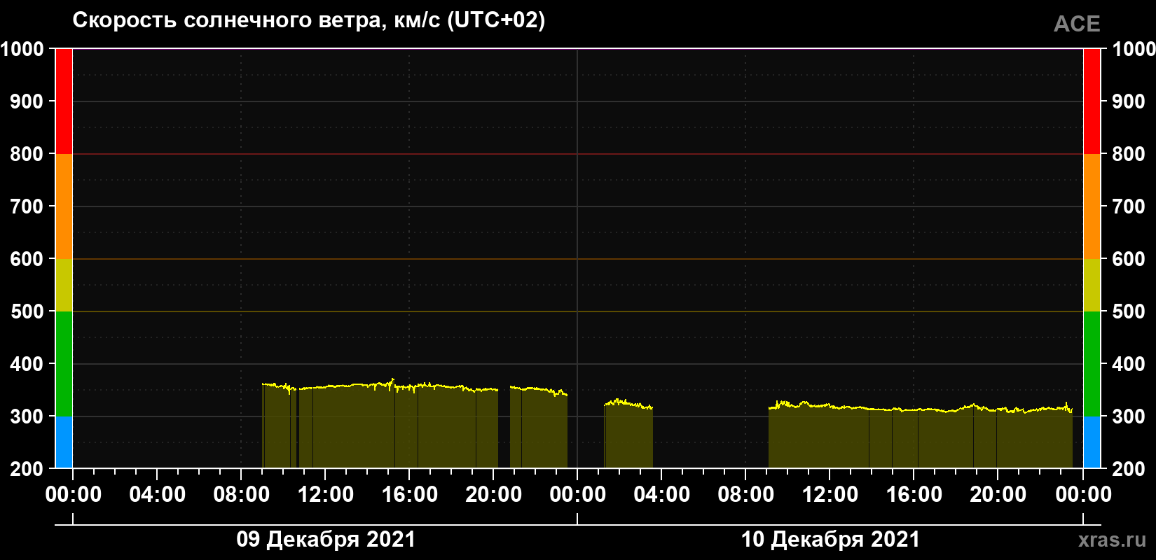 Скорость солнечного ветра