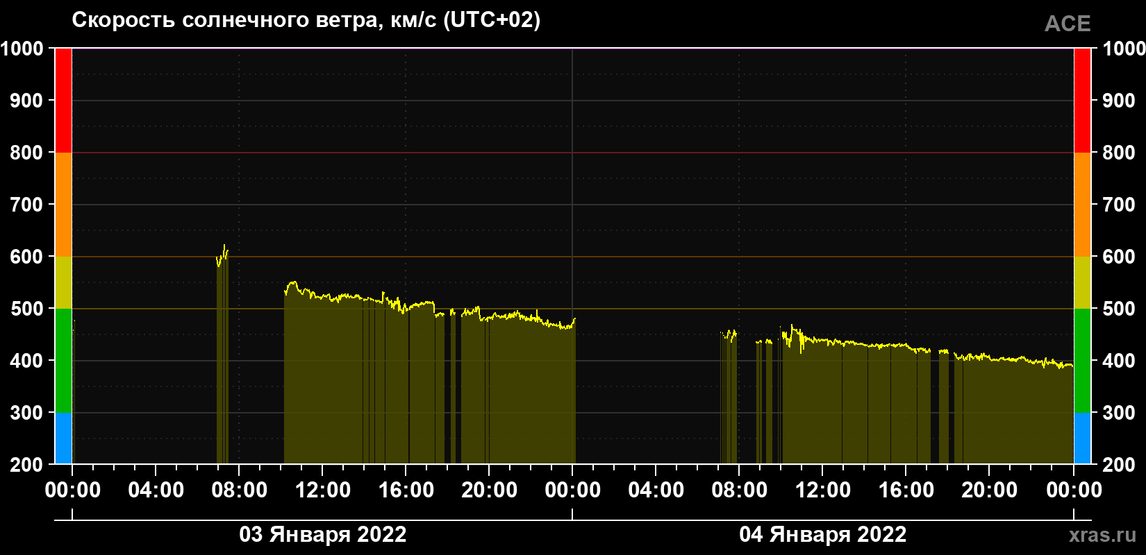 Скорость солнечного ветра