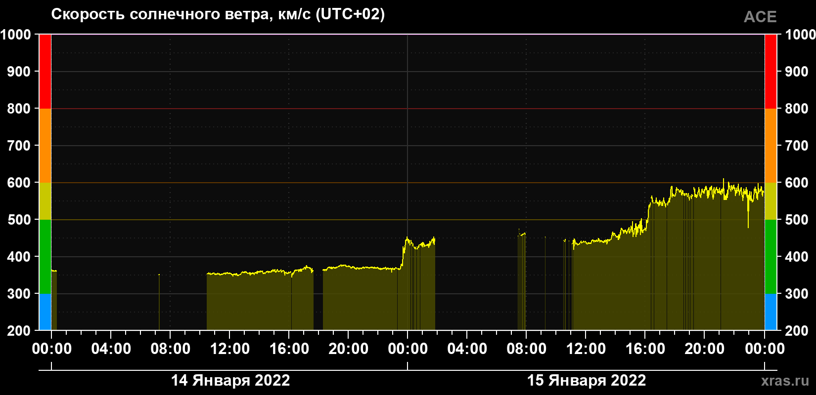 Скорость солнечного ветра