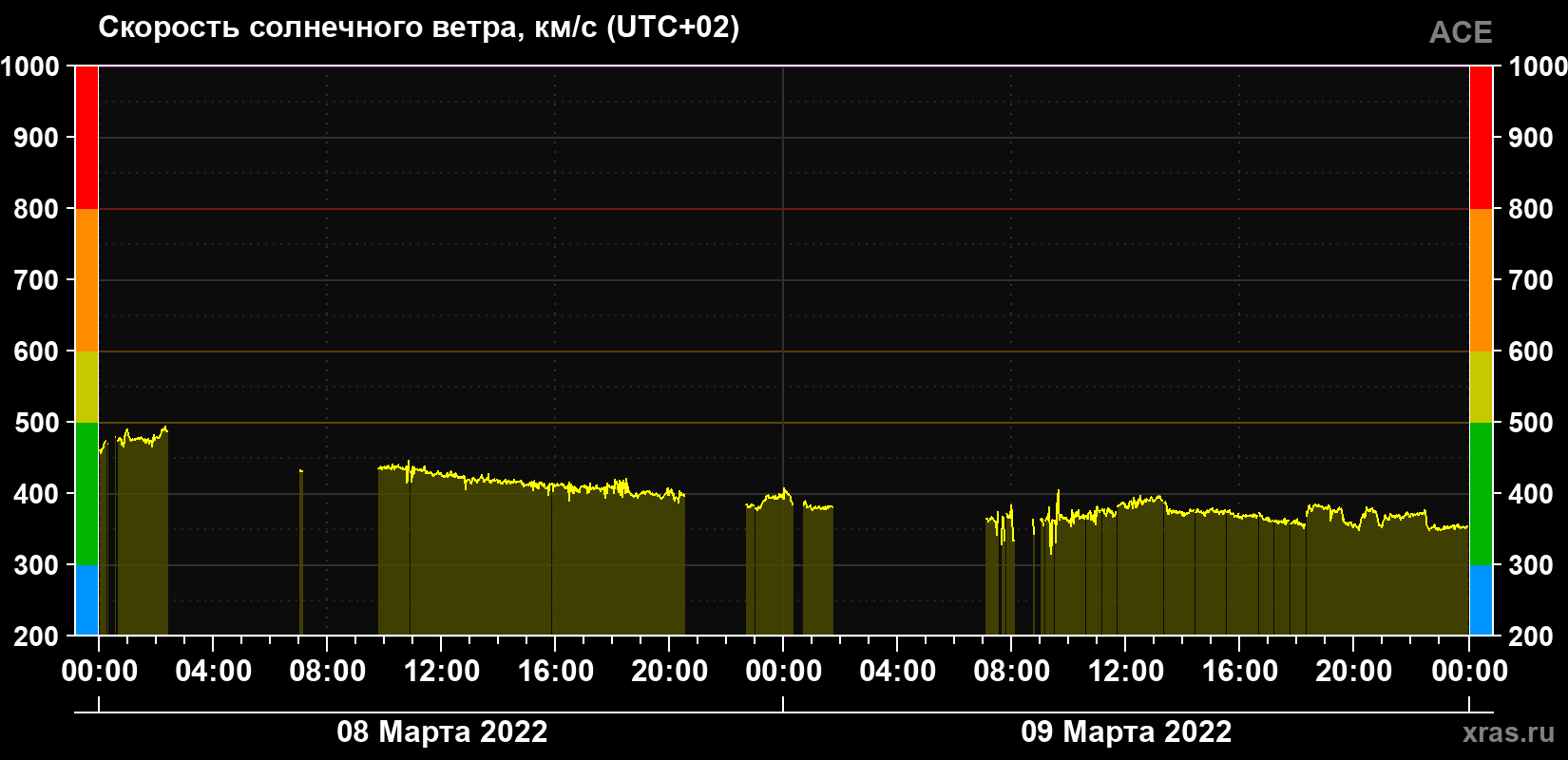 Скорость солнечного ветра