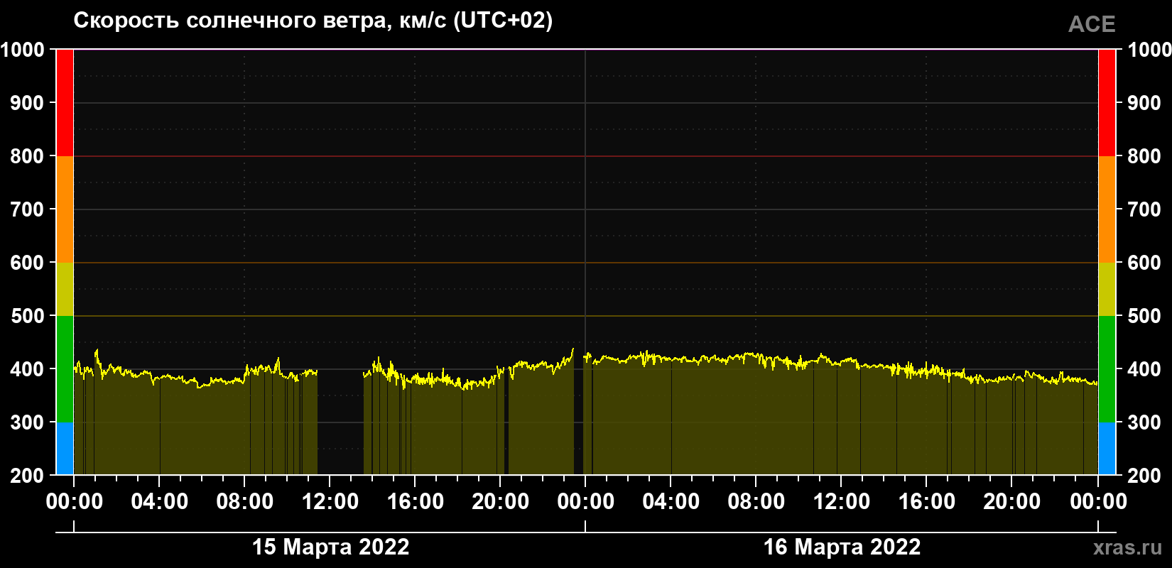 Скорость солнечного ветра