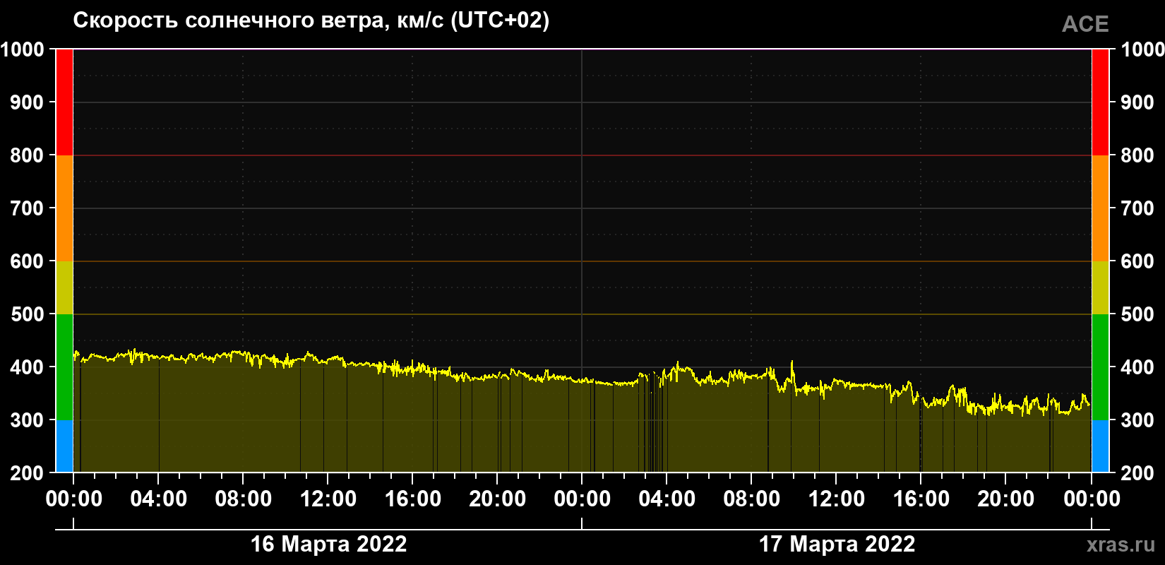 Скорость солнечного ветра