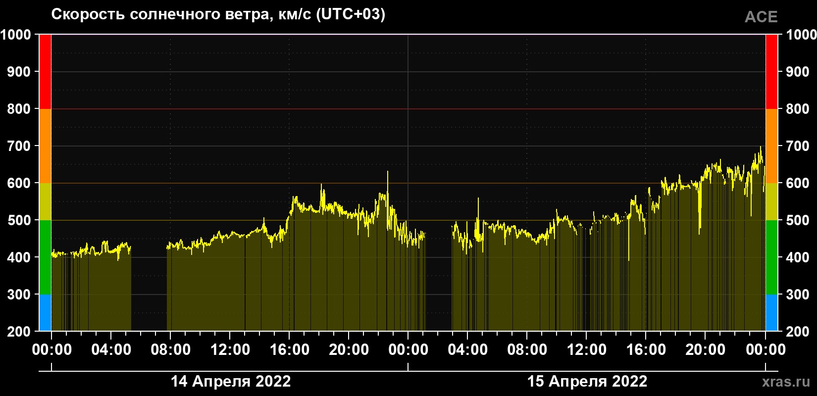Скорость солнечного ветра