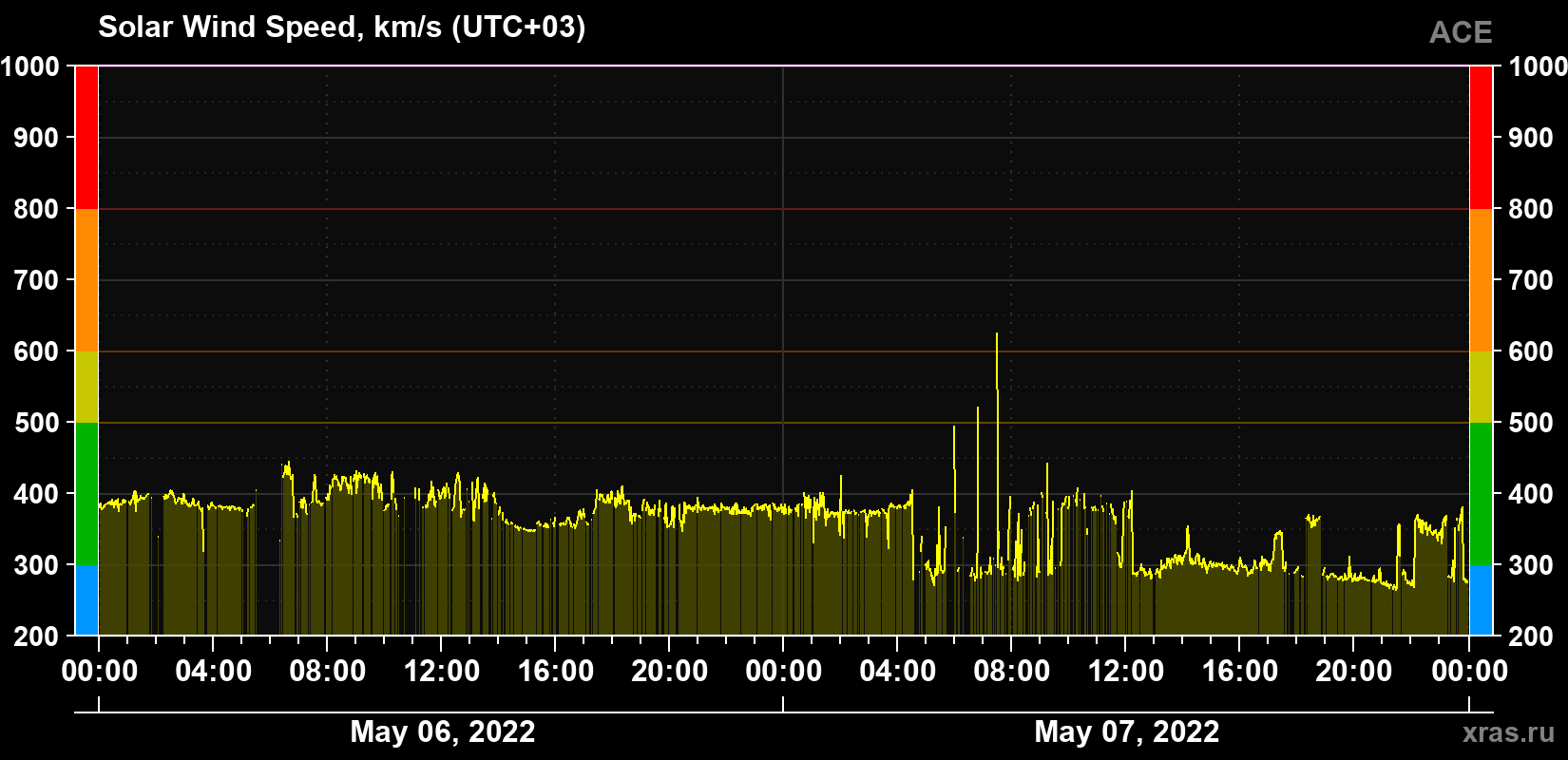 Solar wind speed