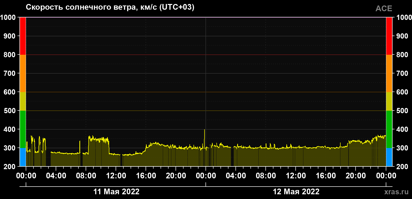 Скорость солнечного ветра