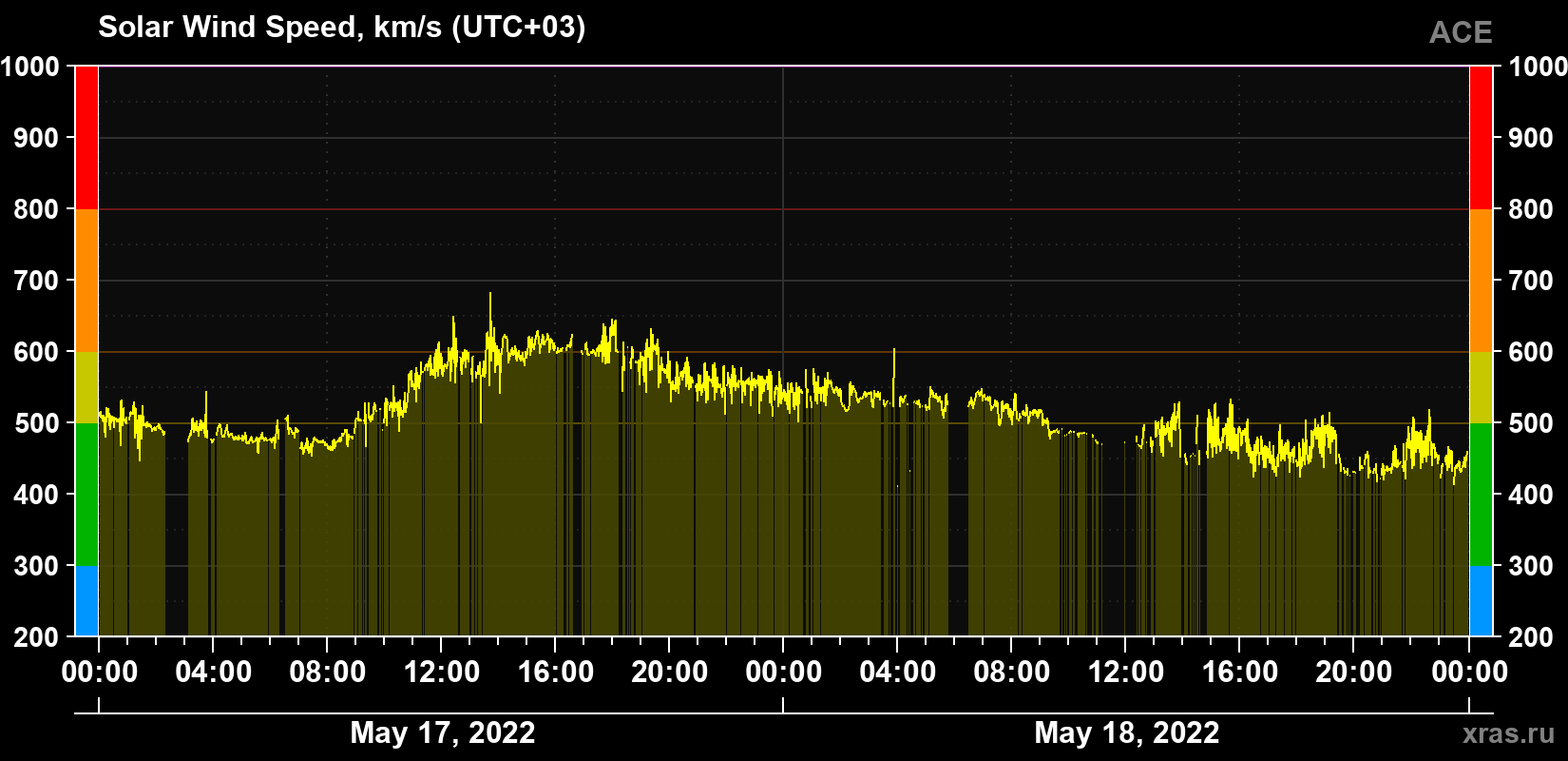 Solar wind speed