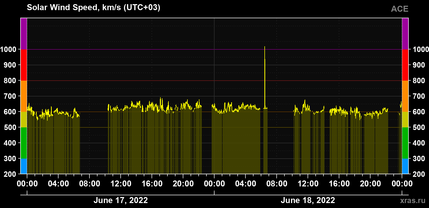 Solar wind speed