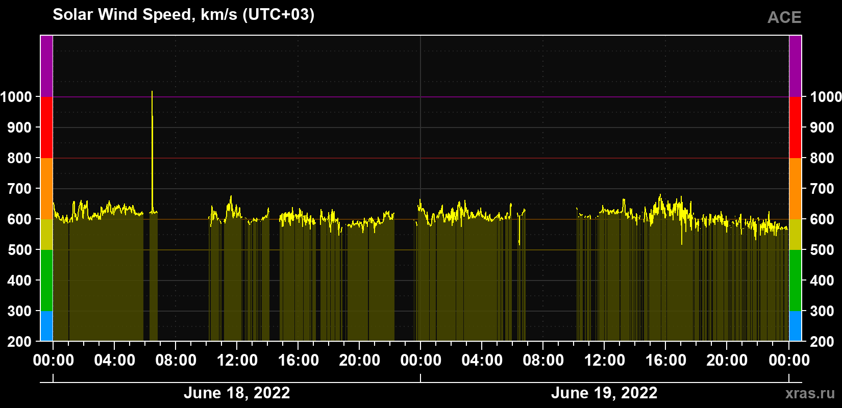 Solar wind speed