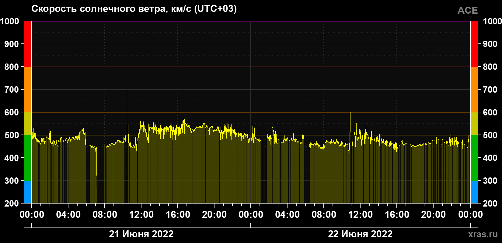 Скорость солнечного ветра