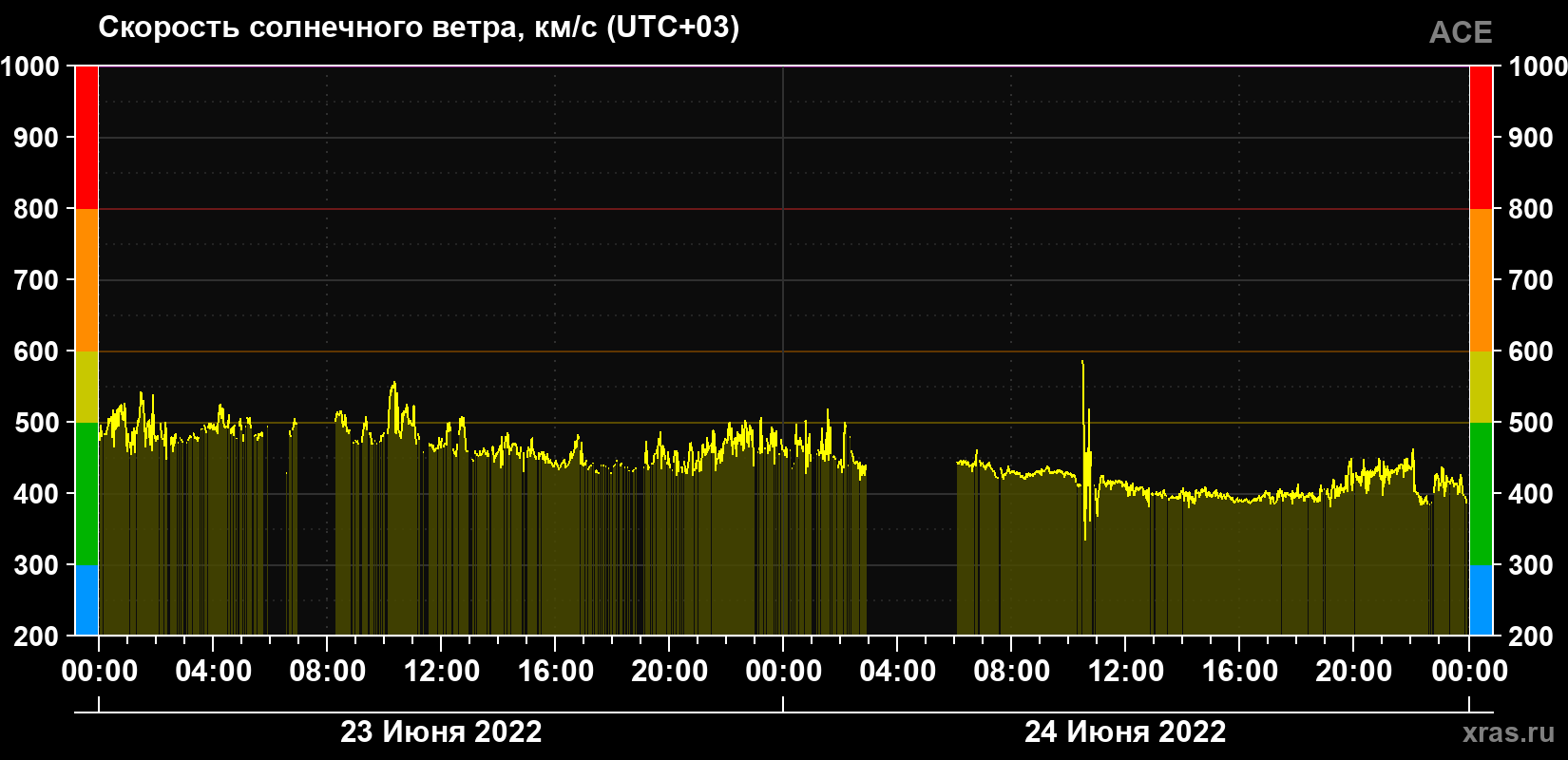 Скорость солнечного ветра