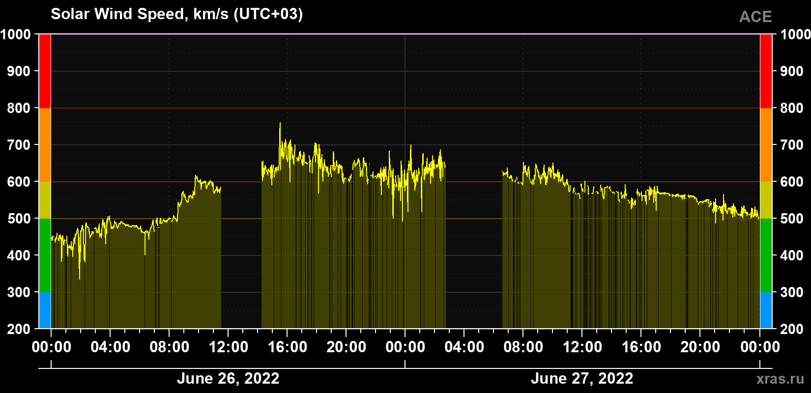 Solar wind speed