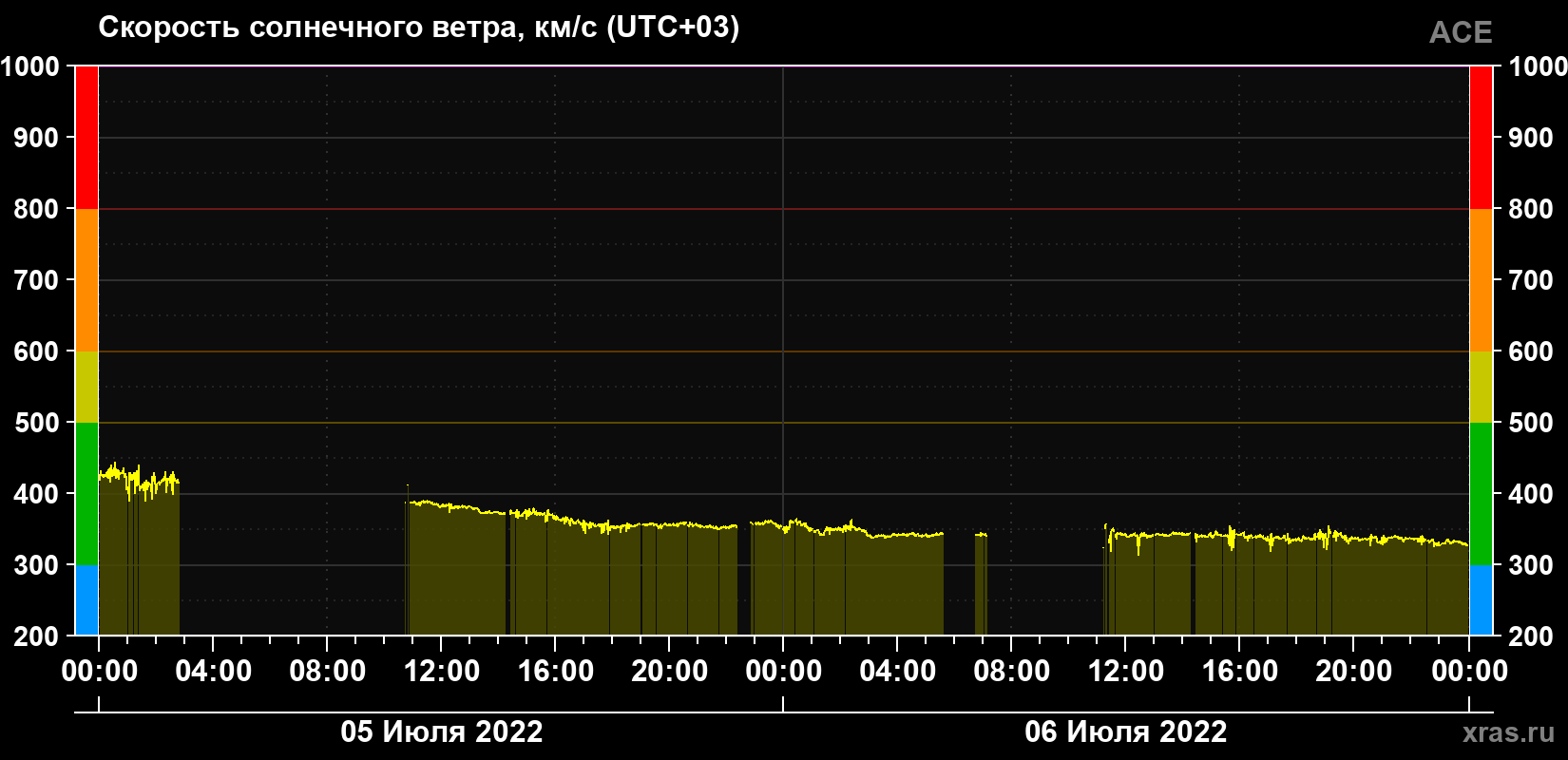 Скорость солнечного ветра
