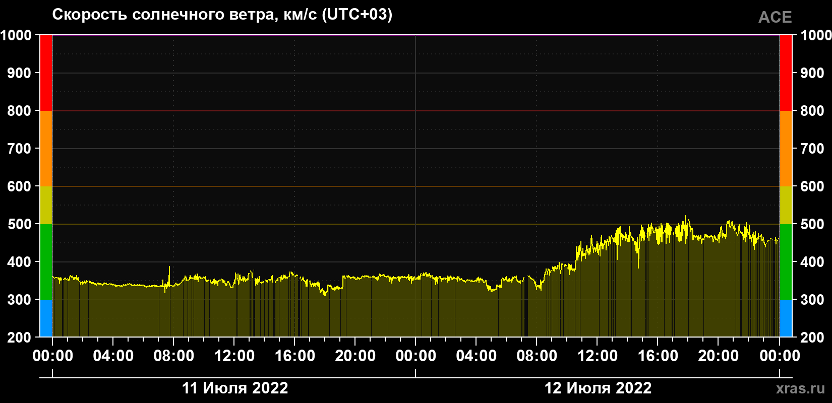 Скорость солнечного ветра
